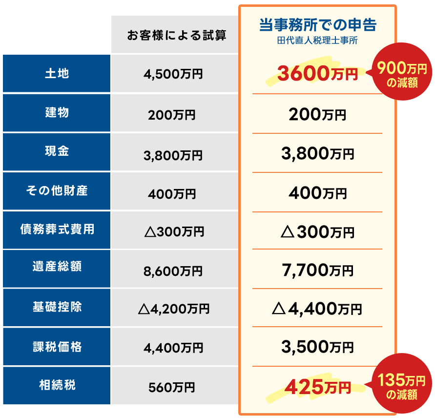 当事務所での申告