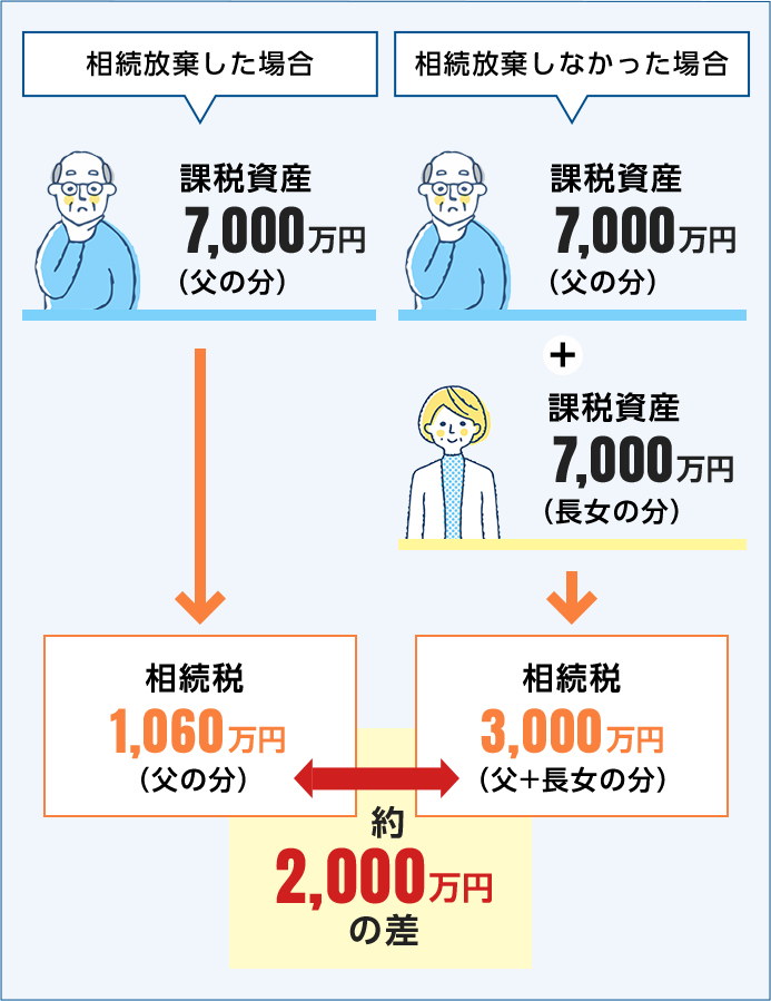 相続放棄した場合・放棄してない場合